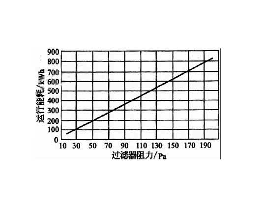 高效空氣過濾器穿透率、額定風量、壽命與阻力之間的關聯(lián)  .jpg