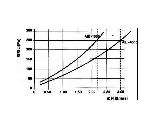 高效空氣過濾器穿透率、額定風量、壽命與阻力之間的關聯(lián) .jpg