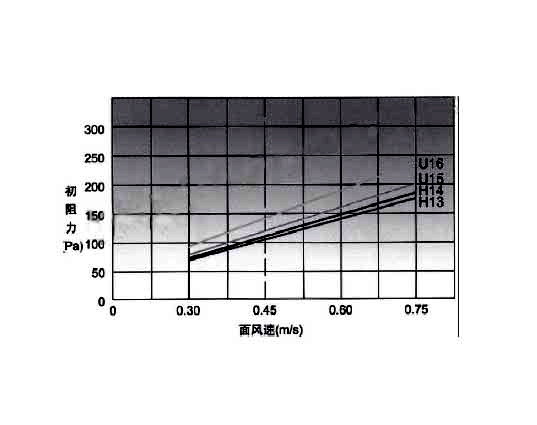 高效空氣過濾器穿透率、額定風量、壽命與阻力之間的關聯(lián).jpg